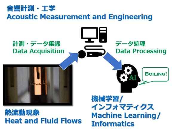 Heat and Fluid Flow x Acoustic Measurement x Machine Learning